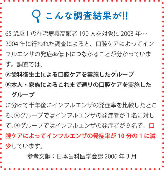 こんな調査結果が！！ 5歳以上の在宅療養高齢者190人を対象に2003年～2004年に行われた調査によると、口腔ケアによってインフルエンザの発症率低下につながることが分かっています。調査では、Ⓐ歯科衛生士による口腔ケアを実施したグループⒷ本人・家族によるこれまで通りの口腔ケアを実施したグループに分けて半年後にインフルエンザの発症率を比較したところ、Ⓐグループではインフルエンザの発症者が1名に対して、Ⓑグループではインフルエンザの発症者が9名で、口腔ケアによってインフルエンザの発症率が10分の1に減少しています。