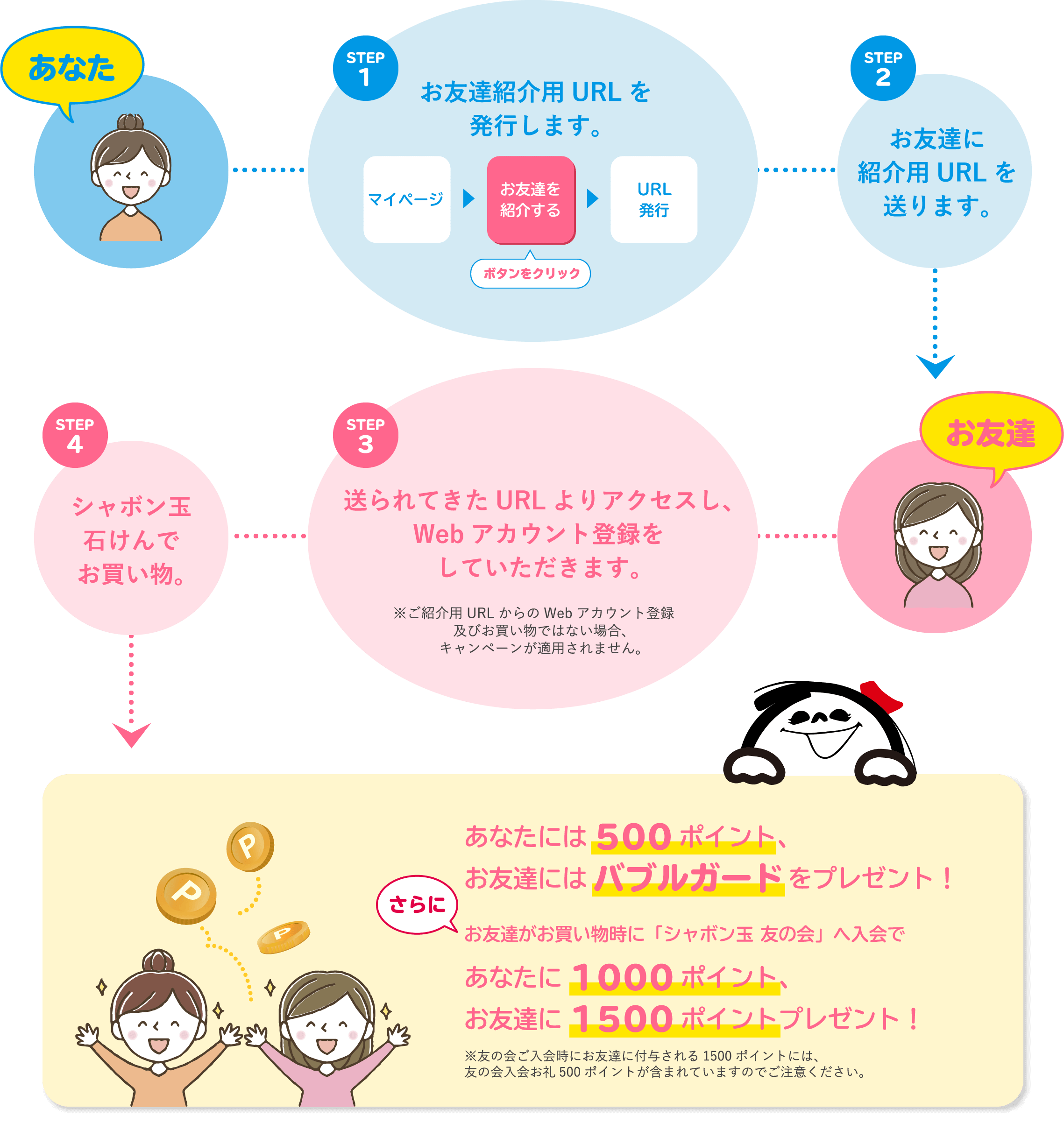 あなた STEP1 お友達紹介用URLを発行します。マイページ お友達を紹介する ボタンをクリック URL発行 STEP2 お友達に紹介用URLを送ります。お友達 STEP3 送られてきたURLよりアクセスし、Webアカウント登録をしていただきます。※ご紹介用URLからのWebアカウント登録 及びお買い物ではない場合、キャンペーンが適用されません。STEP4 シャボン玉石けんでお買い物。あなたには500ポイント、お友達には バブルガードをプレゼント！さらに お友達がお買い物時に「シャボン玉 友の会」ヘ入会で あなたに1000ポイント、お友達に1500ポイントプレゼント！※友の会ご入会時にお友達に付与される1500ポイントには、友の会入会お礼500ポイントが含まれていますのでご注意ください。