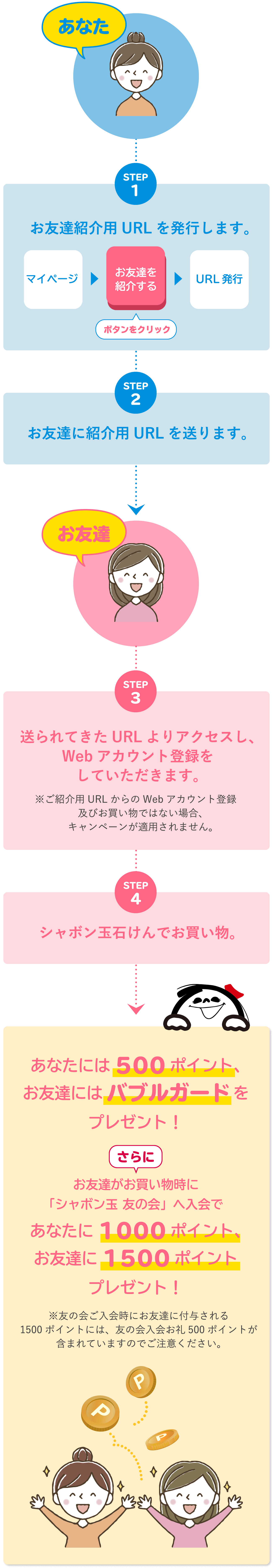 あなた STEP1 お友達紹介用URLを発行します。マイページ お友達を紹介する ボタンをクリック URL発行 STEP2 お友達に紹介用URLを送ります。お友達 STEP3 送られてきたURLよりアクセスし、Webアカウント登録をしていただきます。※ご紹介用URLからのWebアカウント登録 及びお買い物ではない場合、キャンペーンが適用されません。STEP4 シャボン玉石けんでお買い物。あなたには500ポイント、お友達には バブルガードをプレゼント！さらに お友達がお買い物時に「シャボン玉 友の会」ヘ入会で あなたに1000ポイント、お友達に1500ポイントプレゼント！※友の会ご入会時にお友達に付与される1500ポイントには、友の会入会お礼500ポイントが含まれていますのでご注意ください。