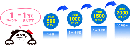 続ける程お得な ご継続お礼ポイントプレゼント！