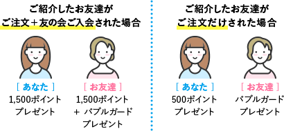 ご紹介したお友達がご注文＋友の会ご入会された場合 ご紹介したお友達がご注文だけされた場合